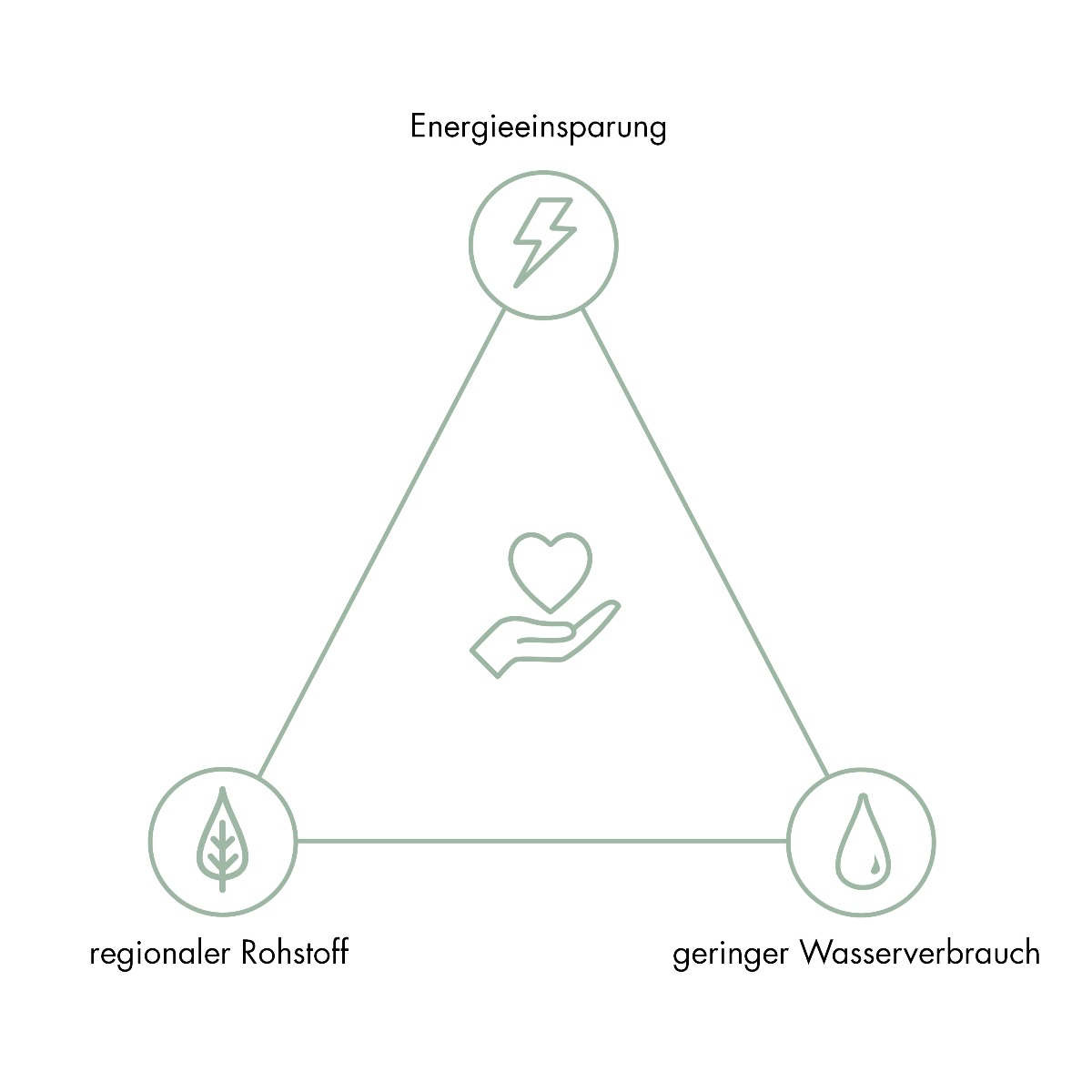 Piktogramm Vorteile zu unserer Grasbox