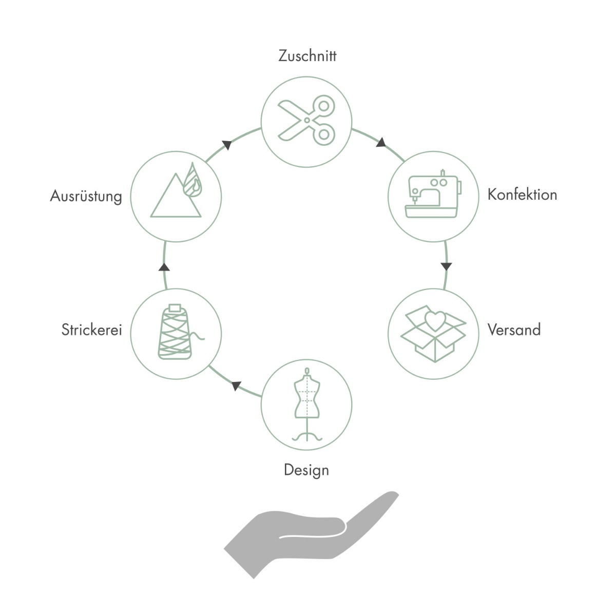 Vollstufige Produktion